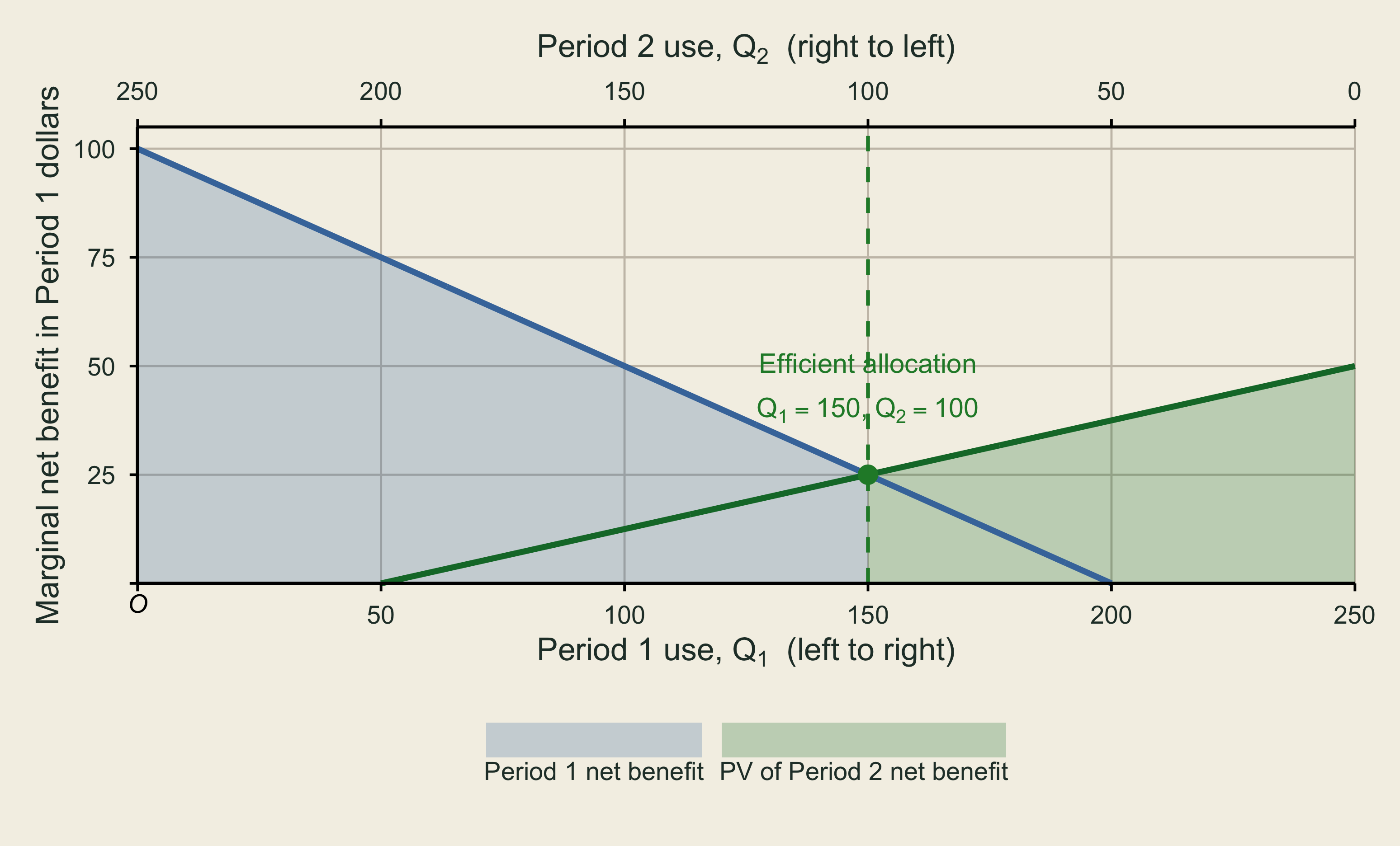 Period 1 MNB and present value of Period 2 MNB cross at Period 1 quantity 150 and Period 2 quantity 100. Areas under the curves on their respective sides are shaded.