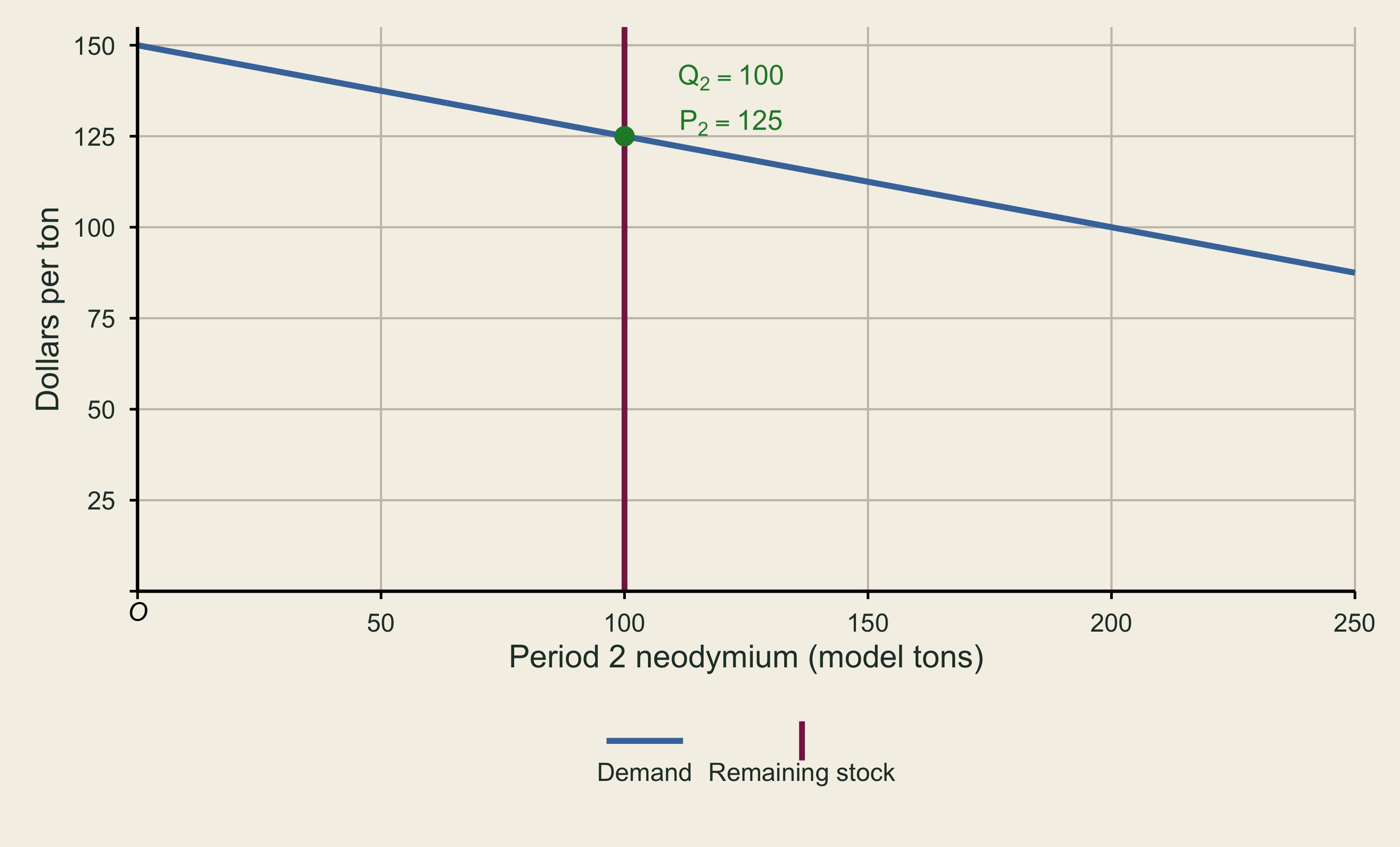 A downward-sloping demand curve meets a vertical remaining-stock supply line at 100 tons and price 125.