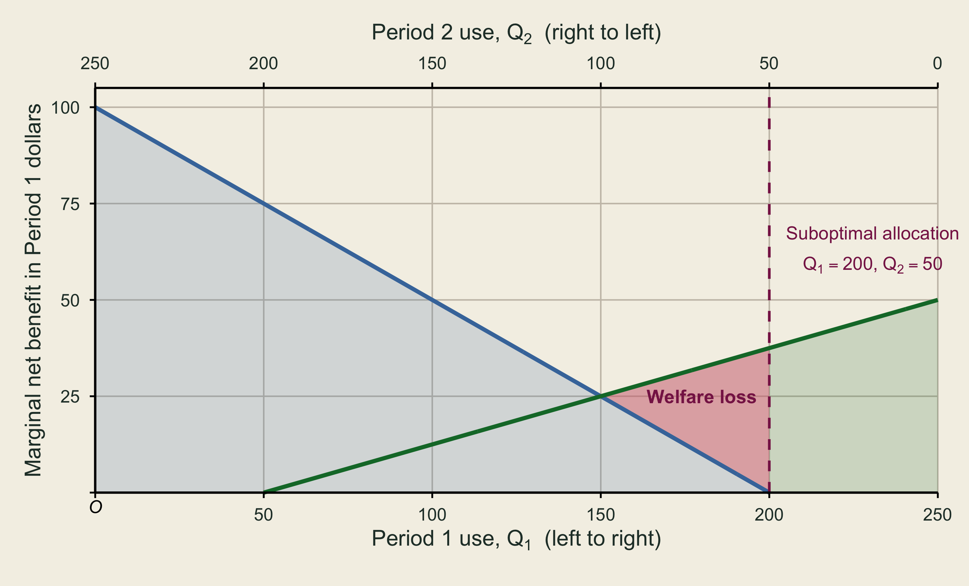 A red wedge between Period 1 MNB and discounted Period 2 MNB from quantity 150 to 200 shows the welfare loss from excessive current use.