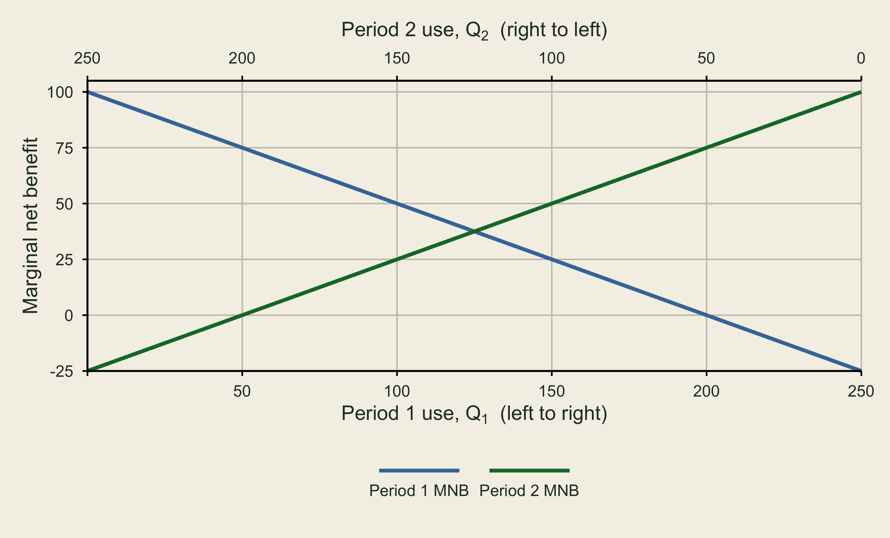 Period 1 marginal net benefit slopes downward from left to right. Period 2 marginal net benefit is mirrored and slopes upward from left to right.