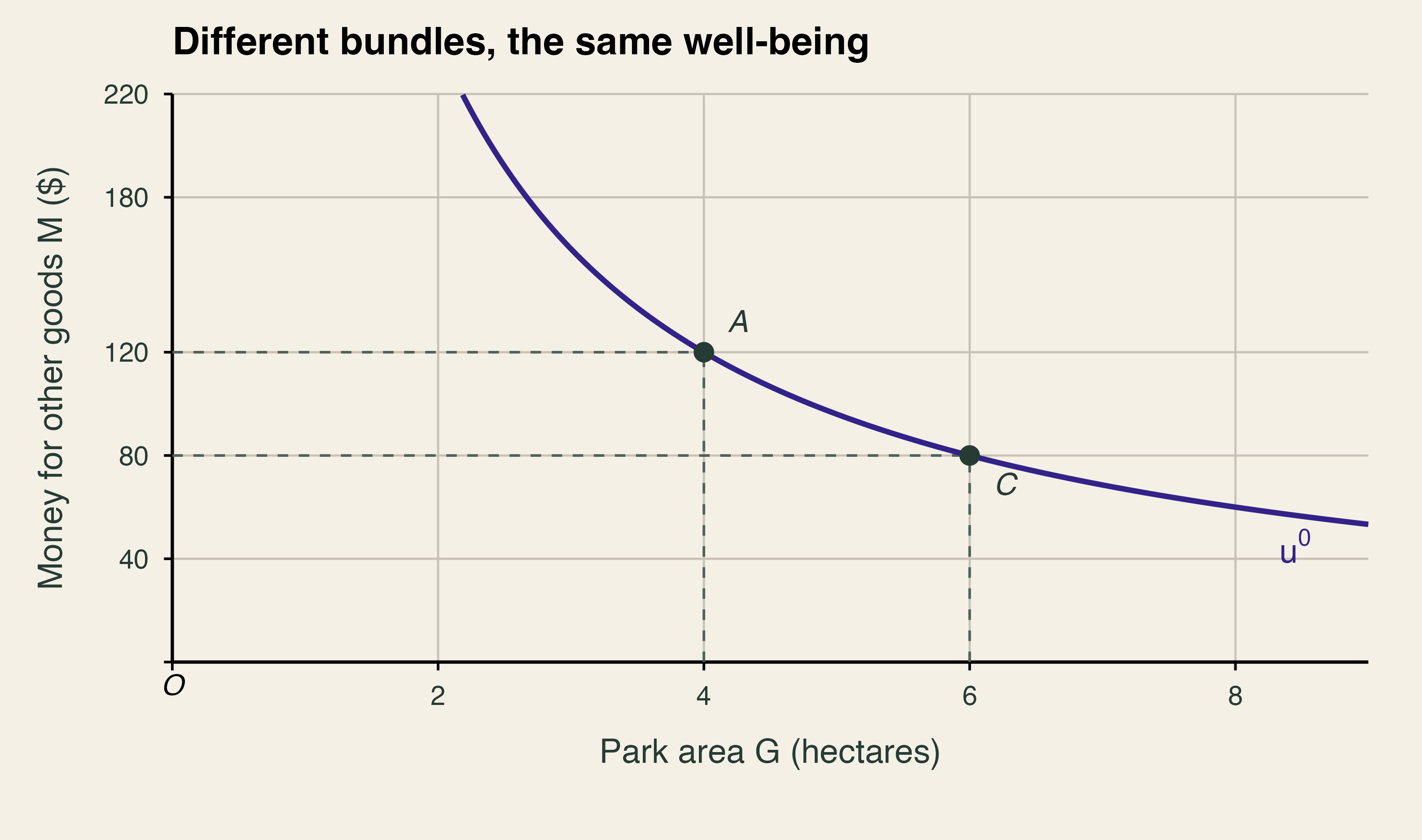 A and C lie on the same downward-sloping indifference curve. A combines a four-hectare park with 120 dollars; C combines a six-hectare park with 80 dollars. Both give the same well-being.