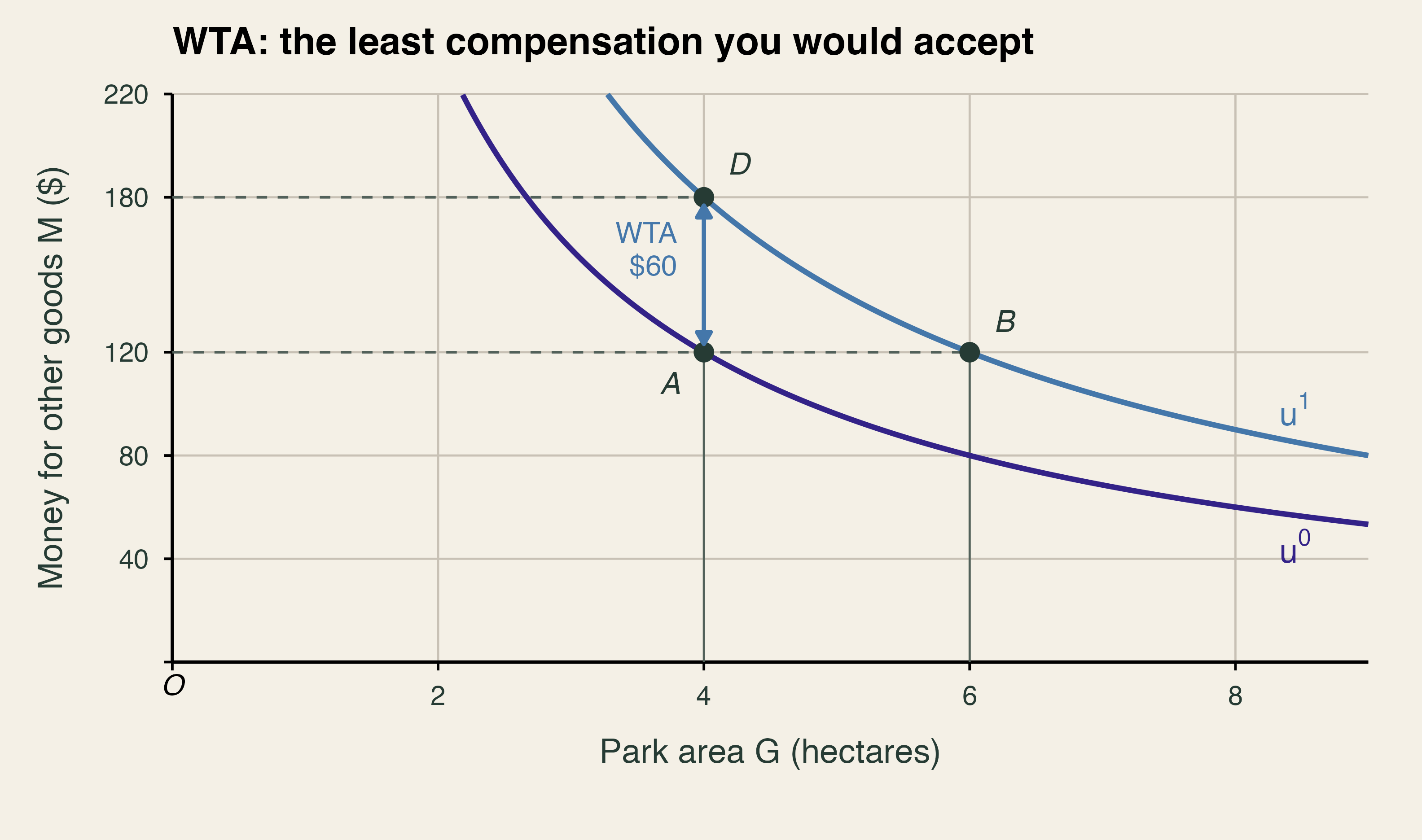 Reducing the park from six to four hectares moves B to A. A two-headed segment between A and D measures WTA of 60 dollars. D has 180 dollars and the smaller park, and lies on the same higher indifference curve as B.
