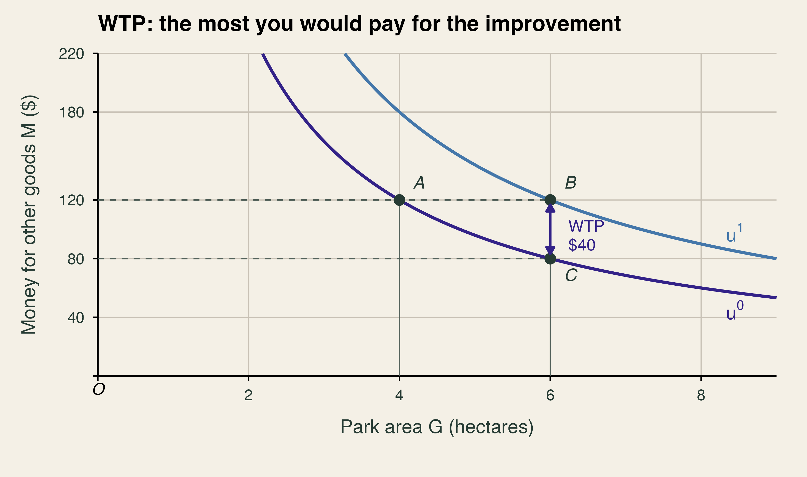 The park expansion moves A to B at unchanged money of 120 dollars. A two-headed segment between B and C measures WTP of 40 dollars. C has 80 dollars and the larger park, and lies on the same original indifference curve as A.
